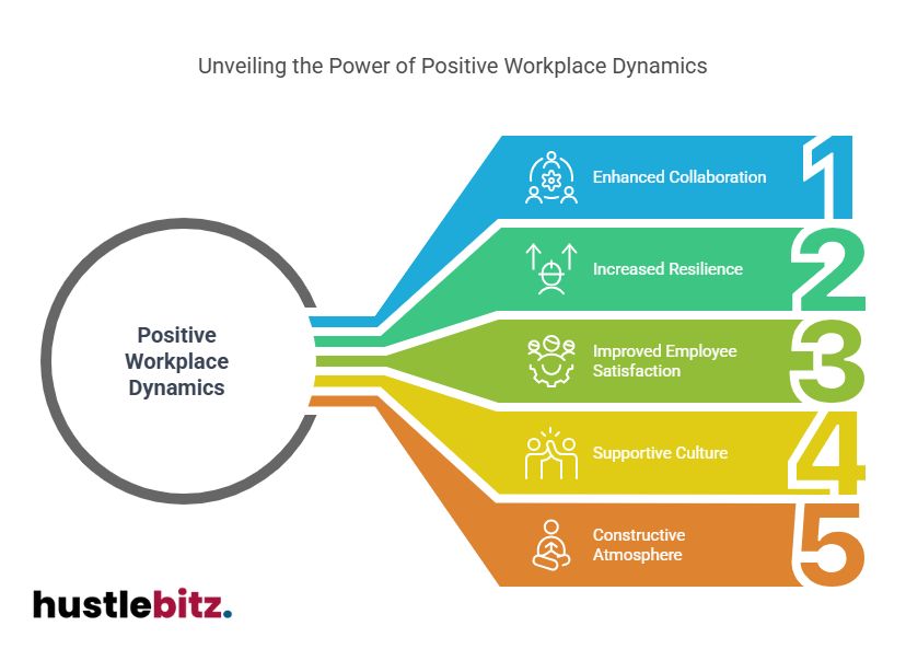 A visual about Unveiling the Power of Positive Workplace Dynamics