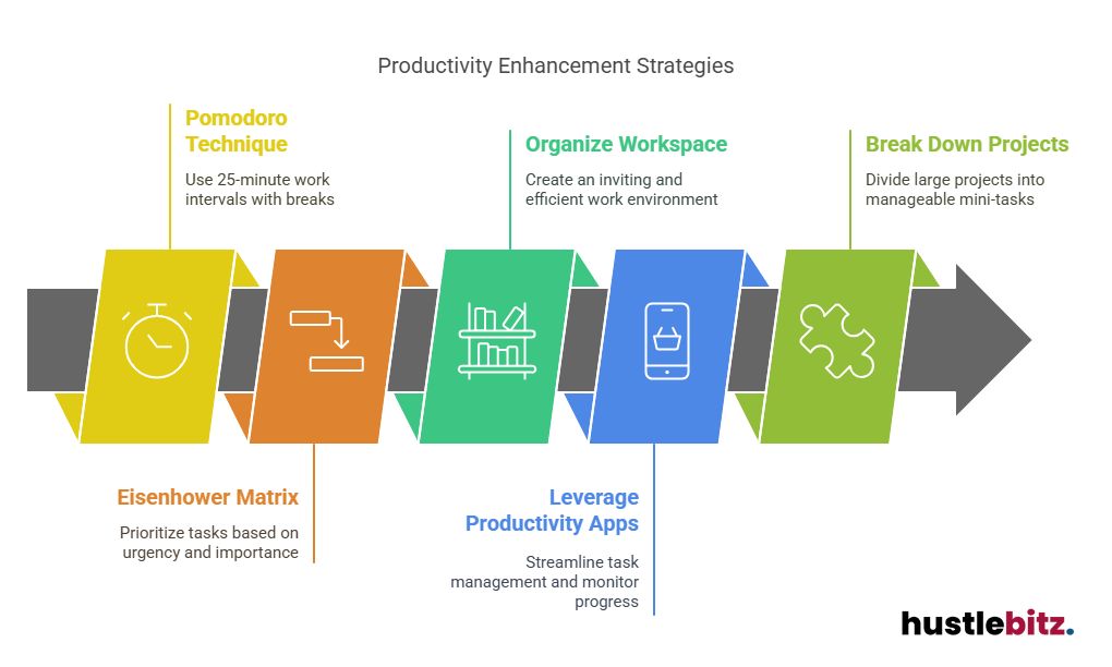 Visual about Productivity Enhancement Strategies