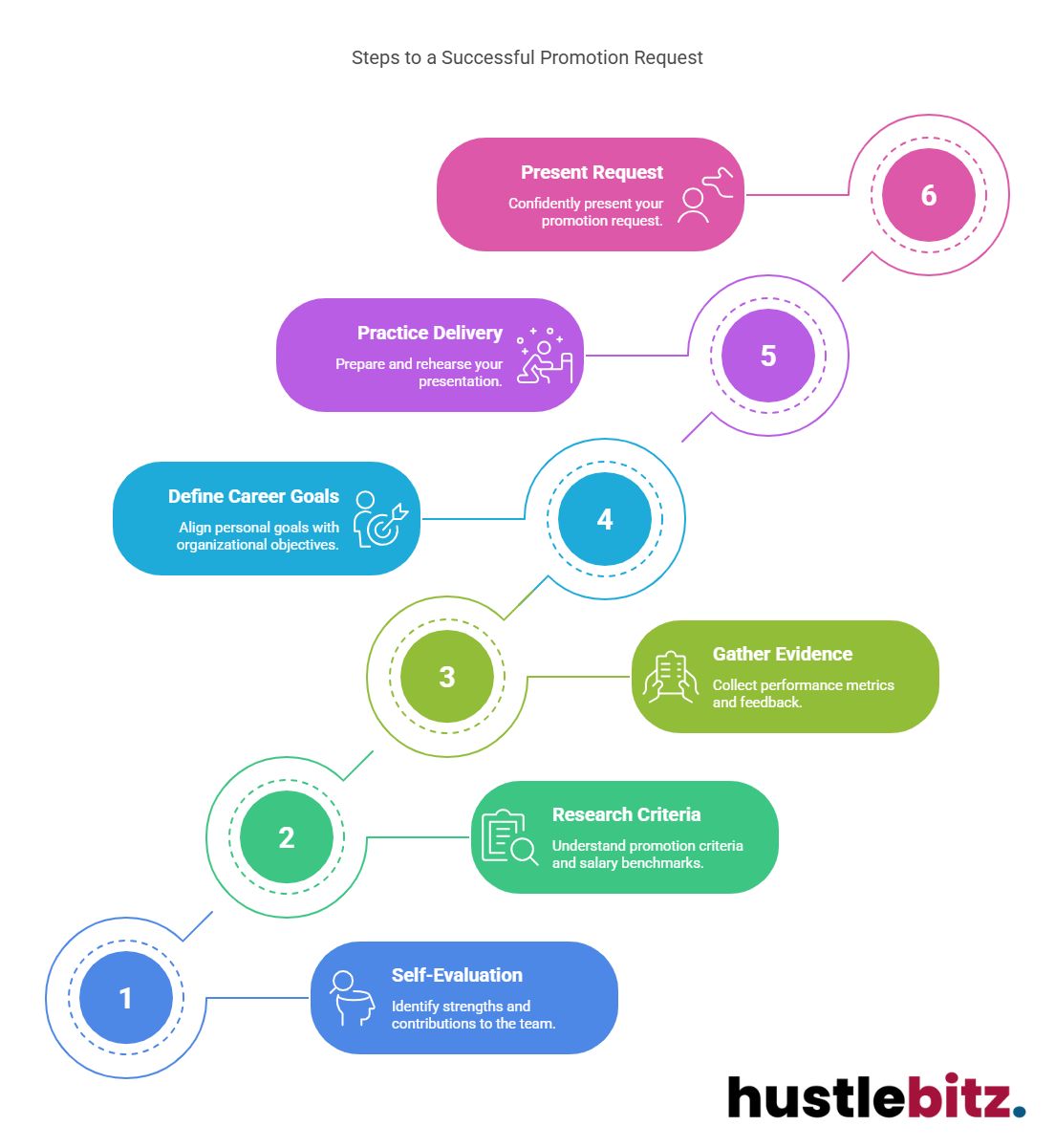 Visual about Steps to a Successful Promotion Request