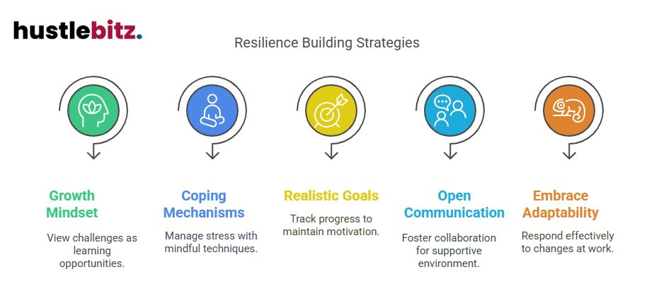 Visual about Resilience Building Strategies