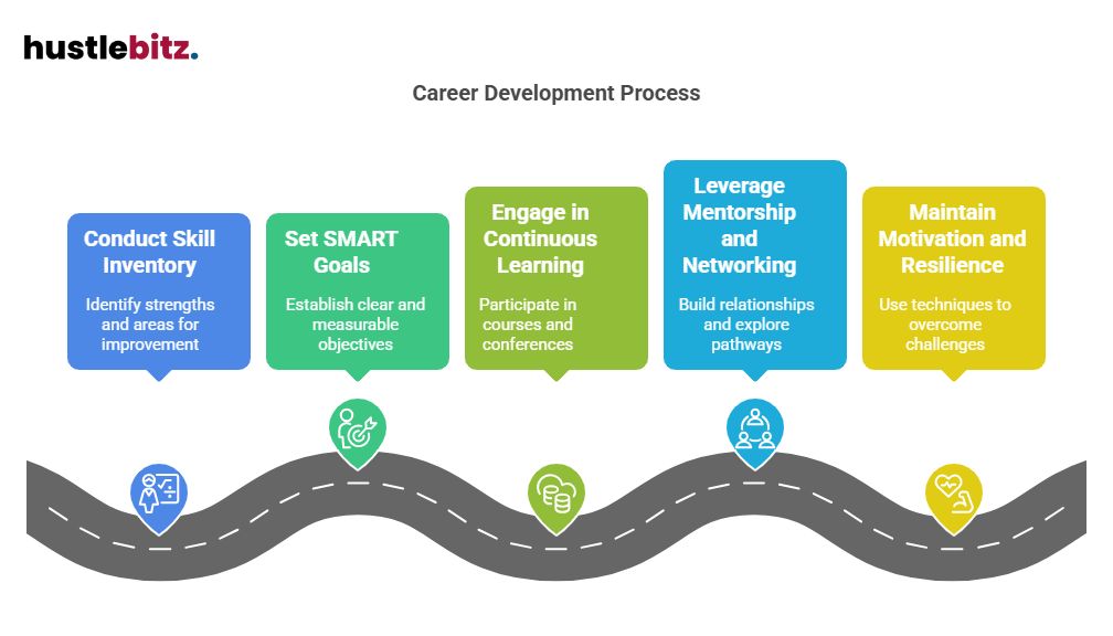 Visual about Career Development Process
