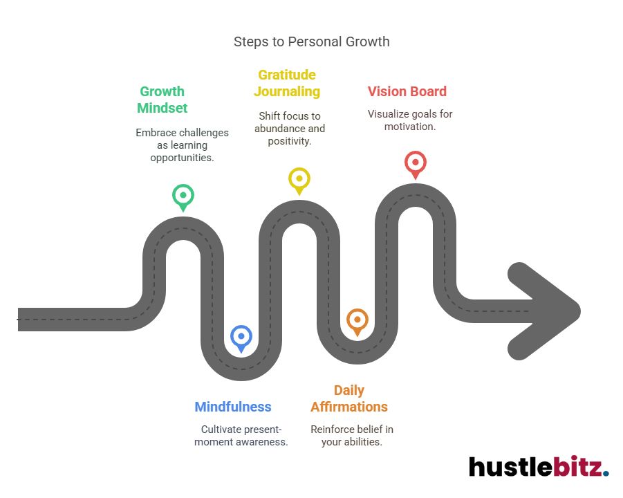 Visual about Steps to Personal Growth