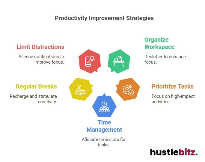 Visual about Productivity Improvement Strategies