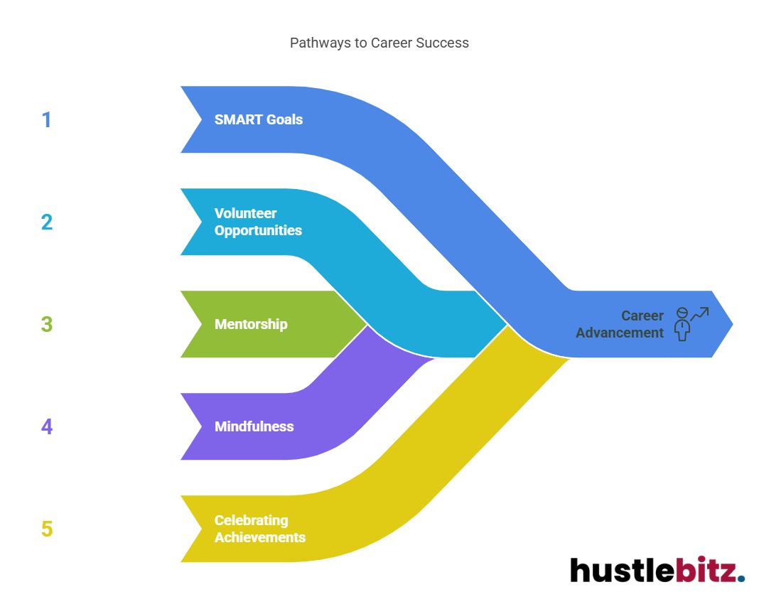 Visual about Pathways to Career Success