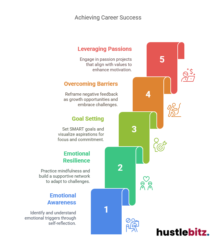 Visual about Achieving Career Success