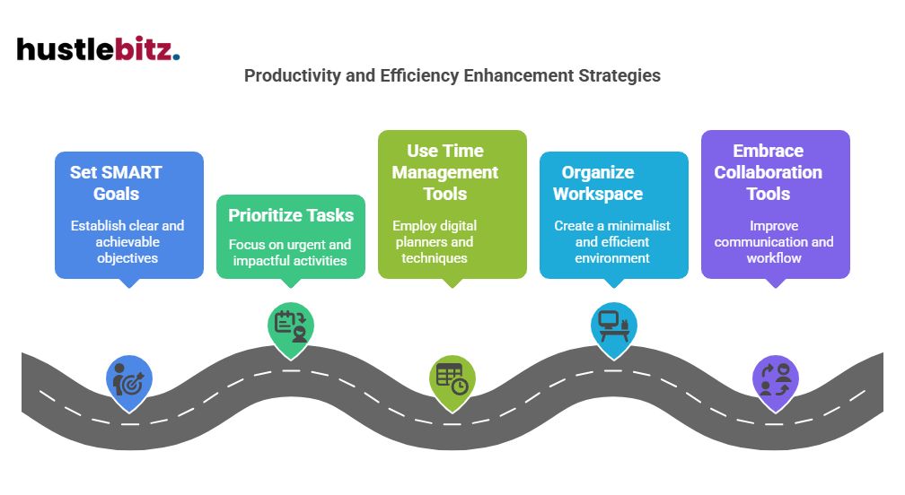 Visual about Productivity and Efficiency Enhancement Strategies