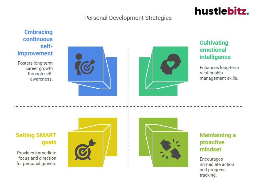 Visual about Personal Development Strategies