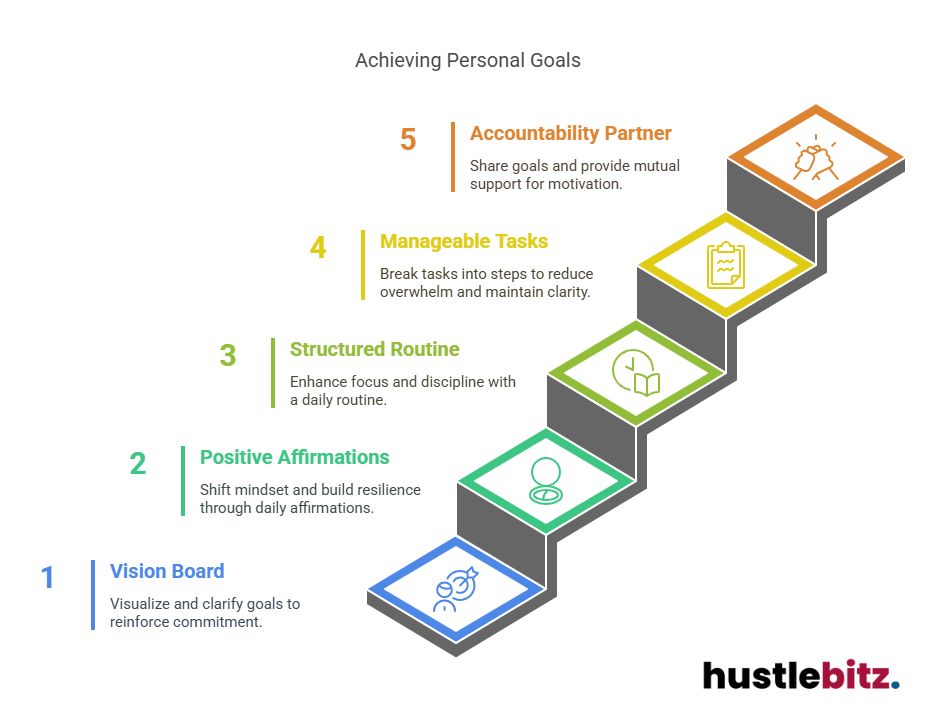 Visual about Achieving Personal Goals