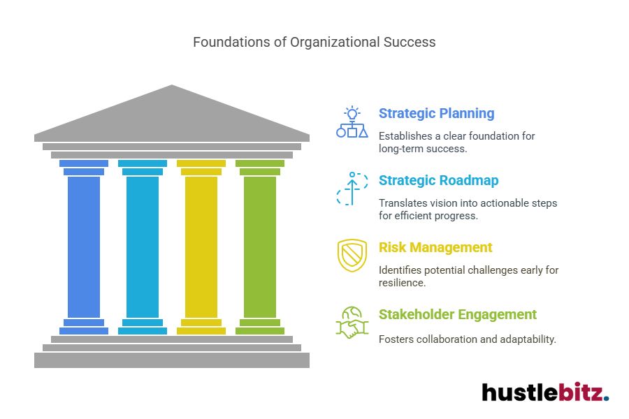 A visual about Foundations of Organizational Success