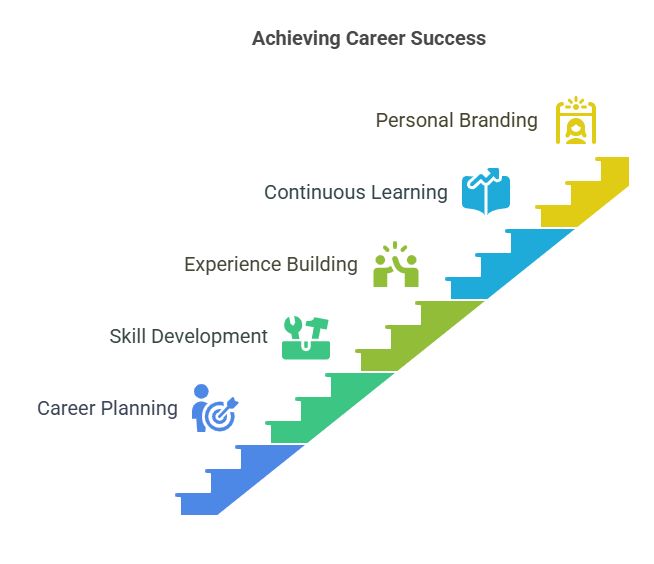Visual about Achieving Career Success