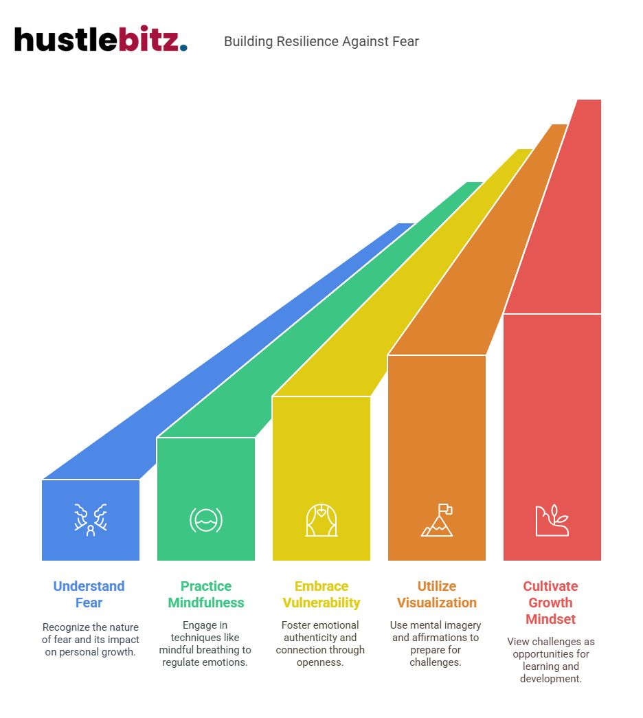 Visual about Building Resilience Against Fear