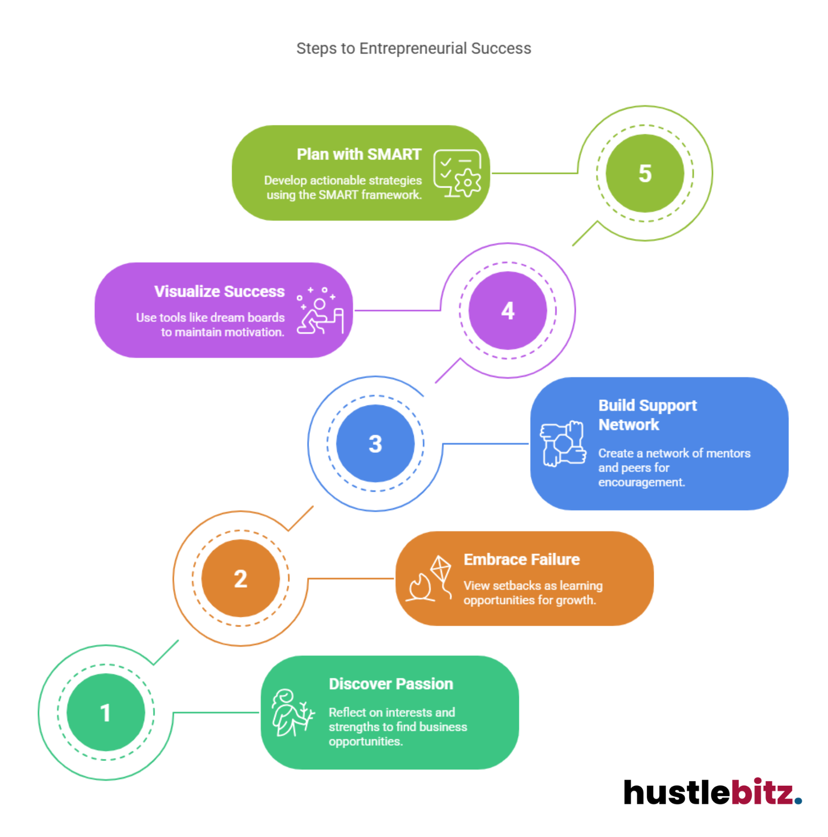 Visual about Steps to Entrepreneurial Success