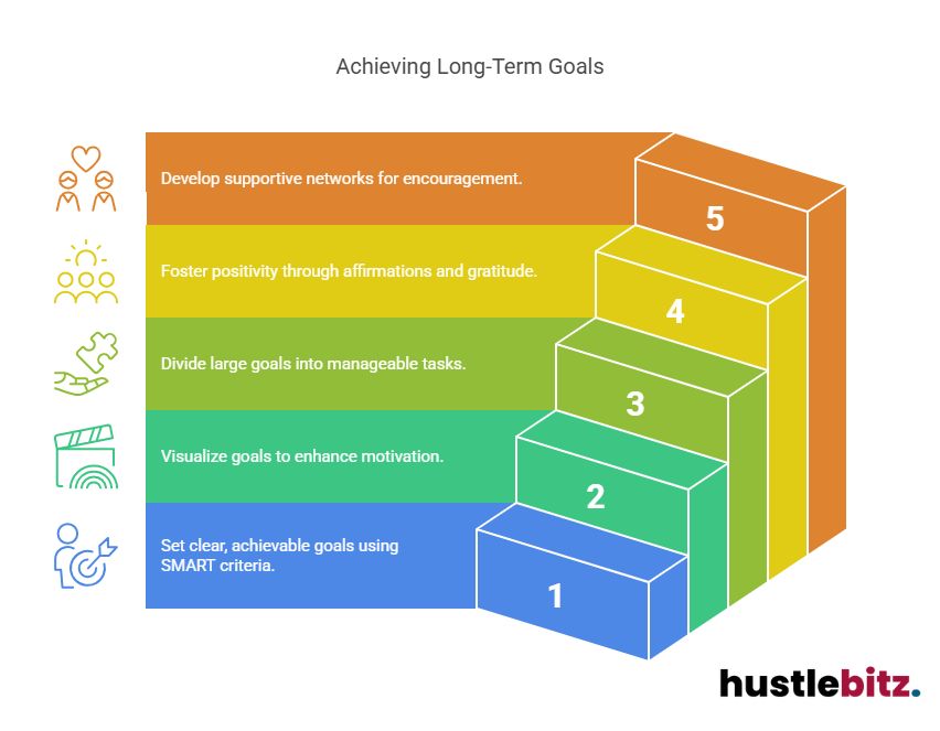 Visual about Achieving Long-Term Goals