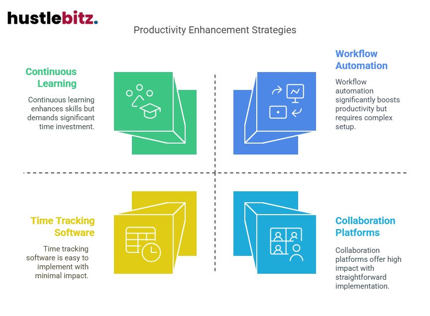 Visual about Productivity Enhancement Strategies