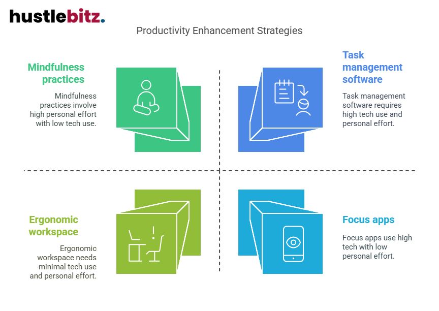 Visual about Productivity Enhancement Strategies
