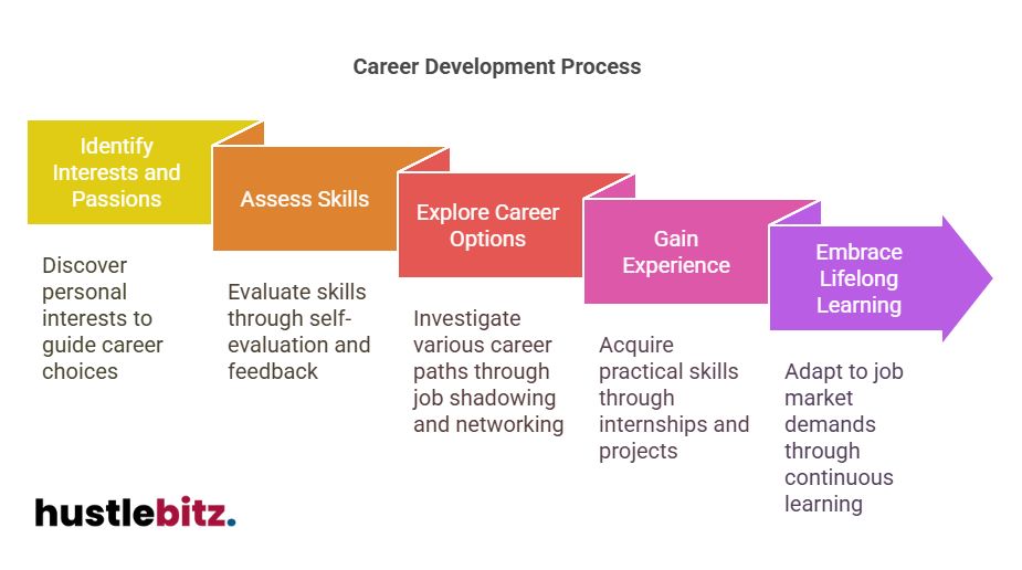 Visual about Career Development Process