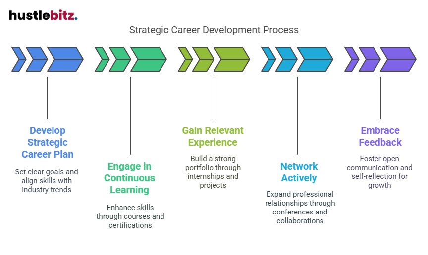 Visual about Strategic Career Development Process