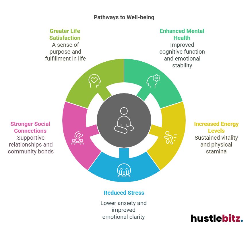 Visual about Pathways to Well-being
