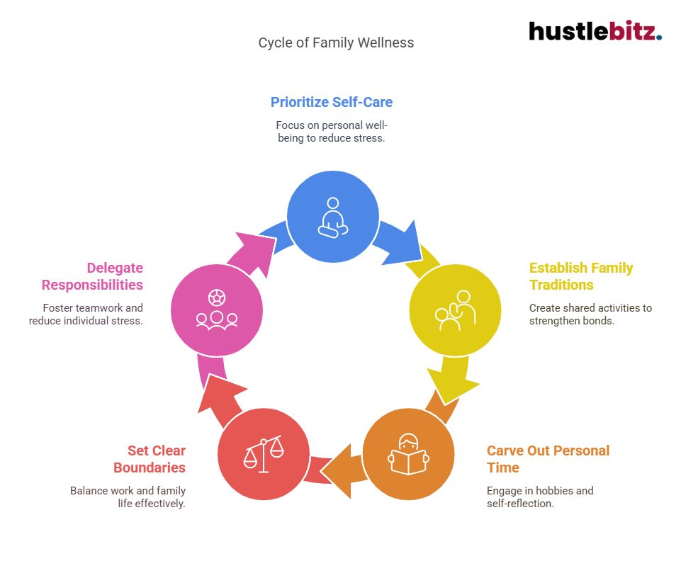 Visual about Cycle of Family Wellness