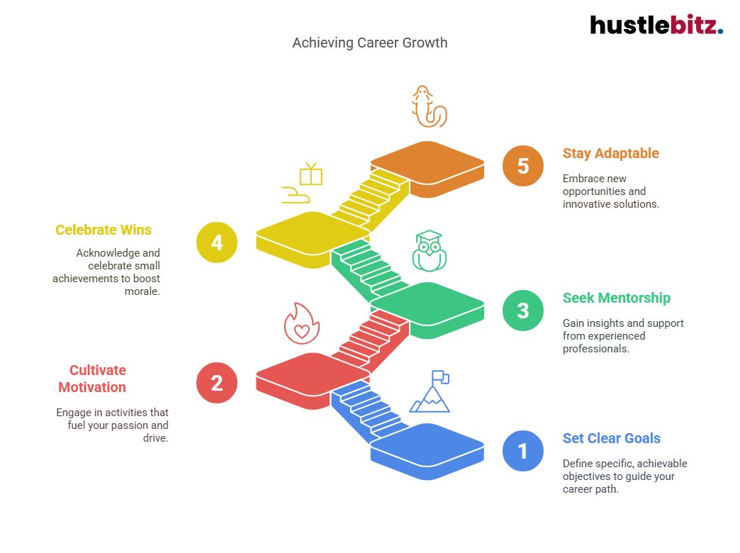 Visual about Achieving Career Growth