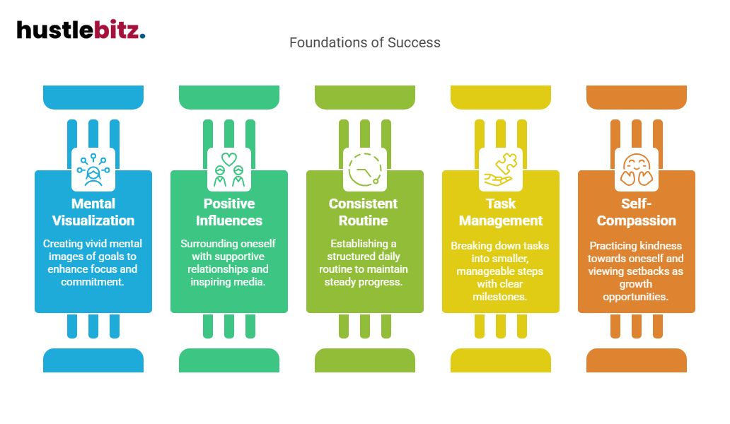 Visual about Foundations of success.