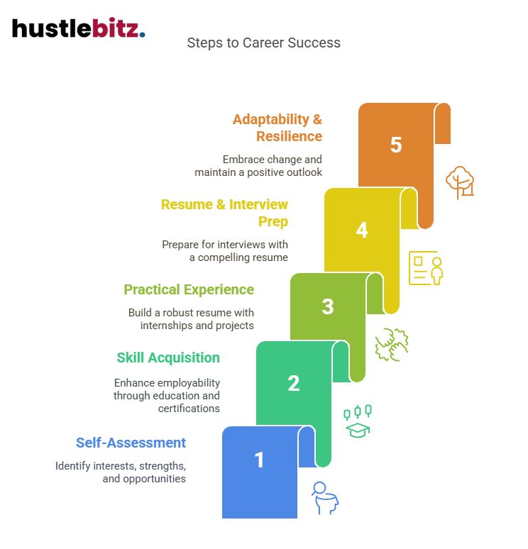 Visual about Steps to Career Success