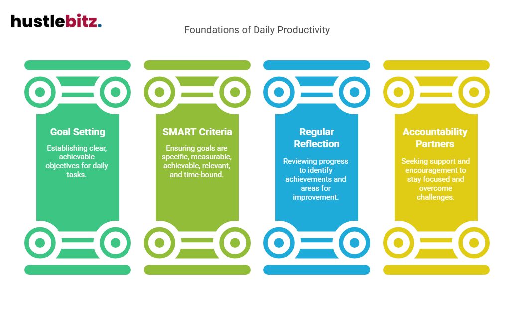 Visual about Foundations of Daily Productivity