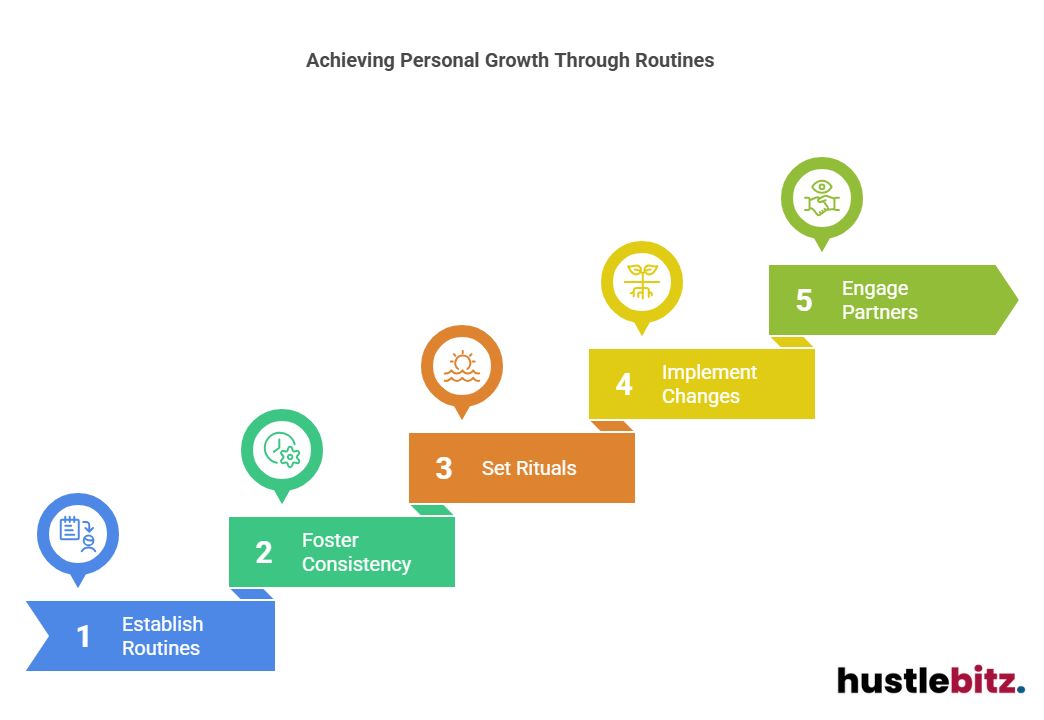 Visual about Achieving Personal Growth Through Routines