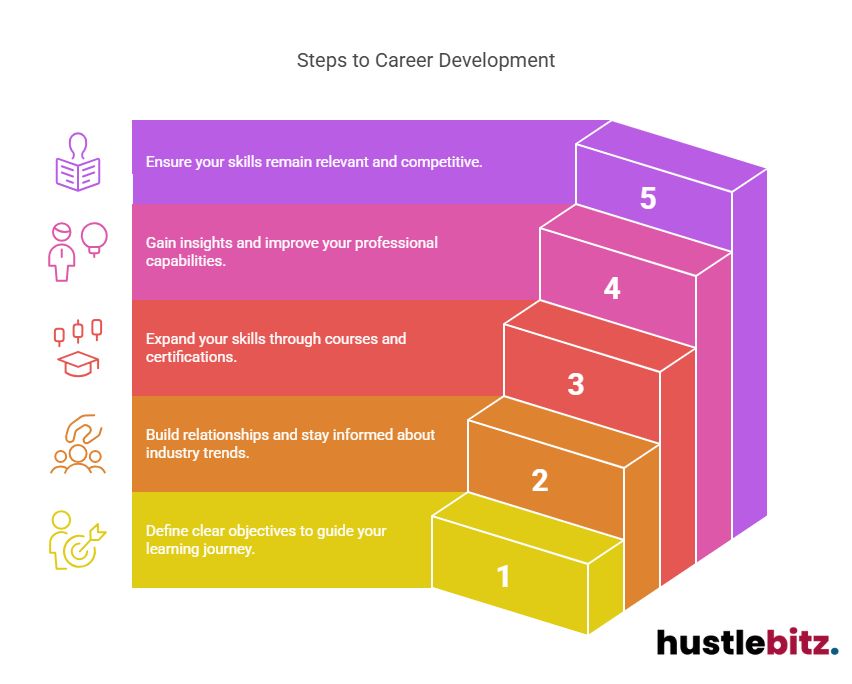 Visual about Steps to Career Development