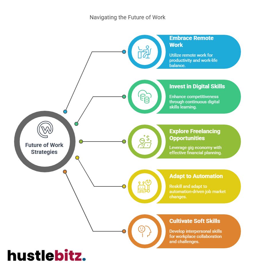 Visual about Navigating the Future of Work