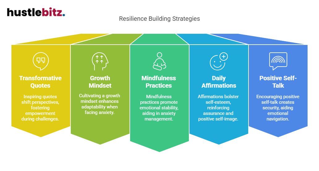 Visual about Resilience Building Strategies