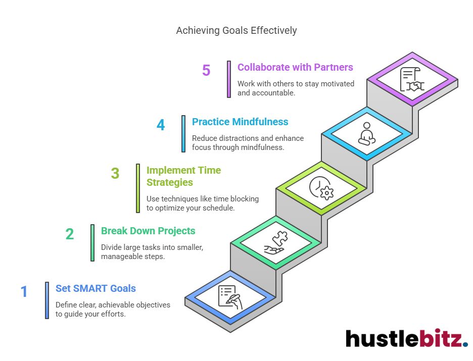 Visual about Achieving Goals Effectively