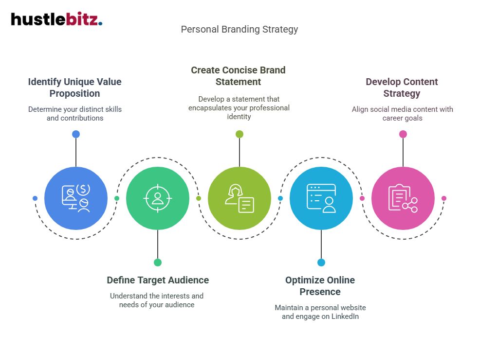 Visual about Personal Branding Strategy
