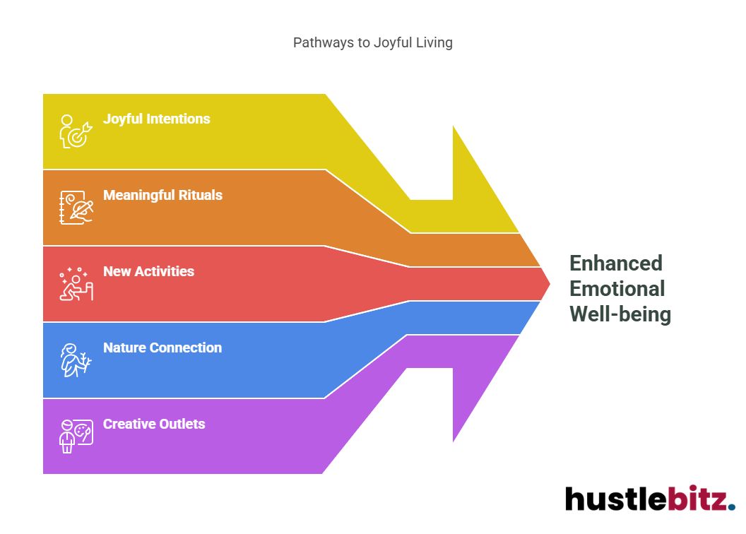 Visual about Pathways to Joyful Living