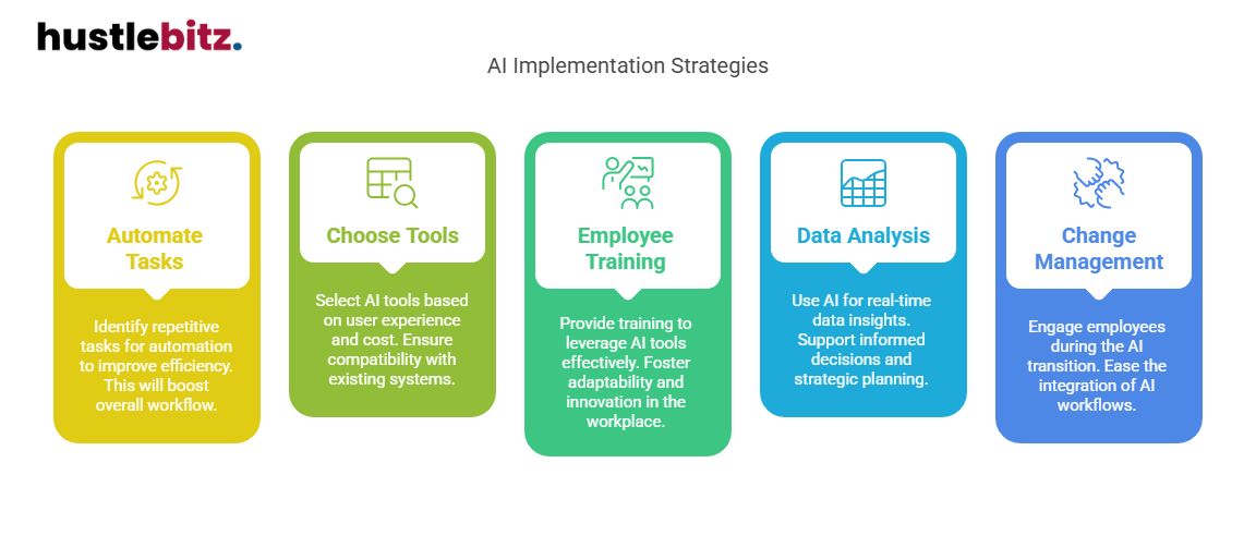 Visual about AI Implementation Strategies