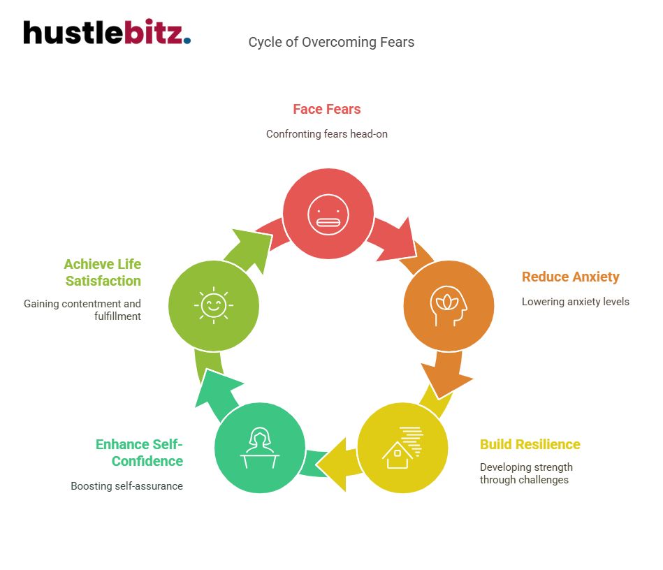 Visual about Cycle of Overcoming Fears
