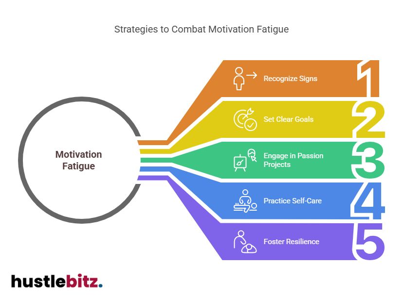 Visual about Strategies to Combat Motivation Fatigue