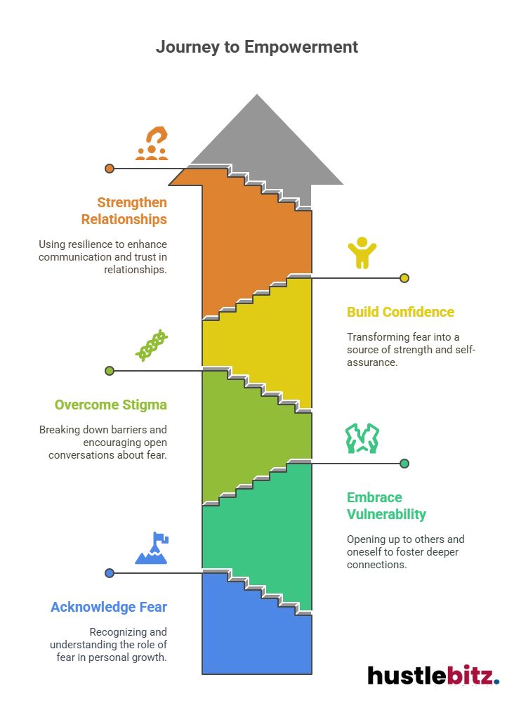 Visual about Journey to Empowerment