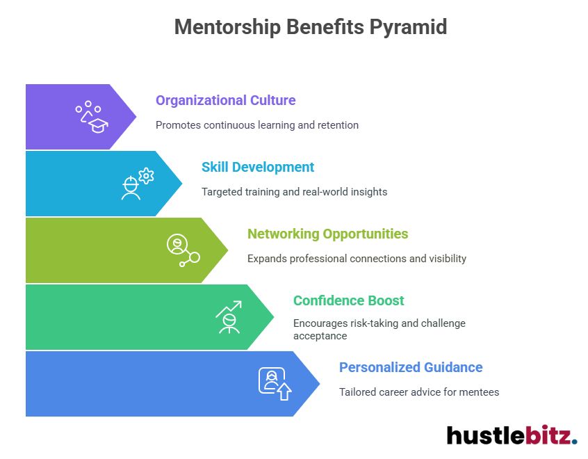 Visual about Mentorship Benefits Pyramid