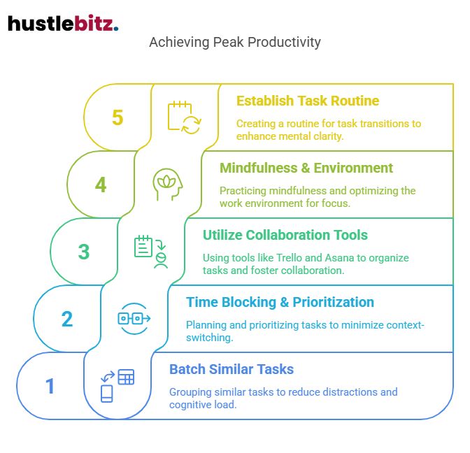 Visual about Achieving Peak Productivity
