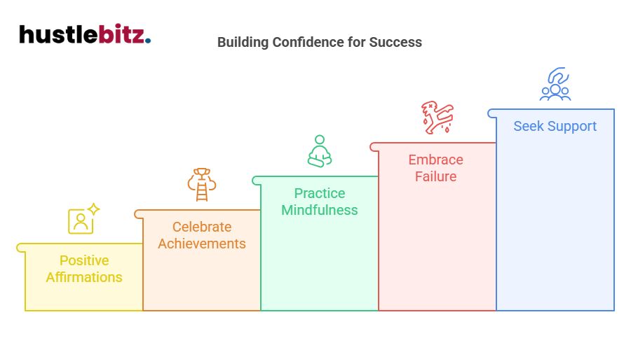 Visual about Building Confidence for Success