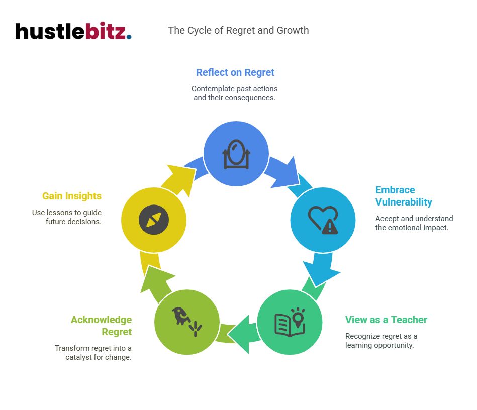 Visual about The Cycle of Regret and Growth