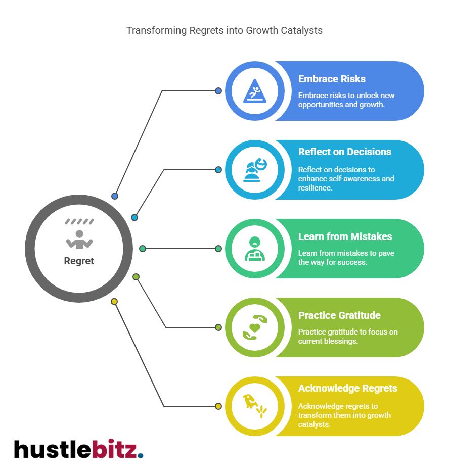 Visual about Transforming Regrets into Growth Catalysts