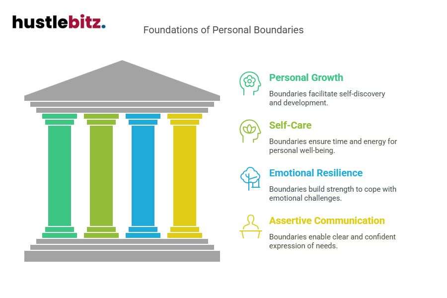 Visual about Foundations of Personal Boundaries