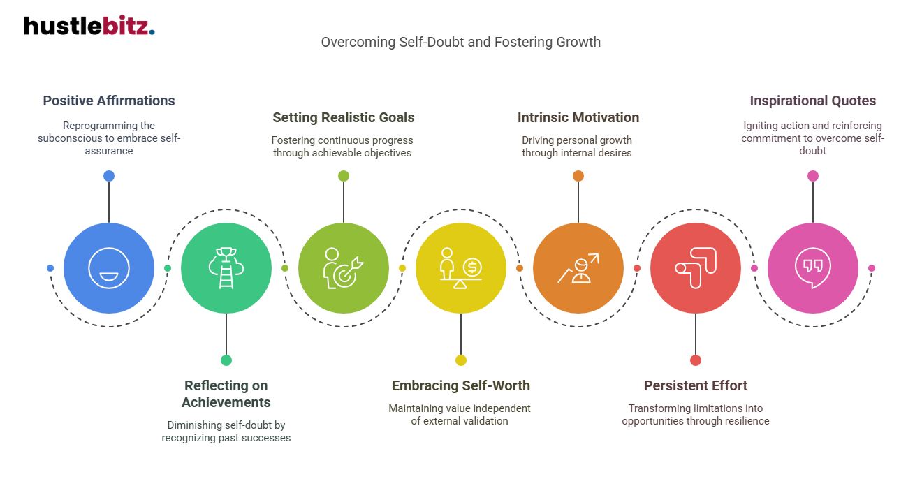Visual about Overcoming Self-Doubt and Fostering Growth