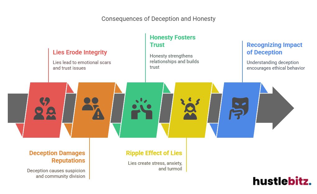 Visual about Consequences of Deception and Honesty