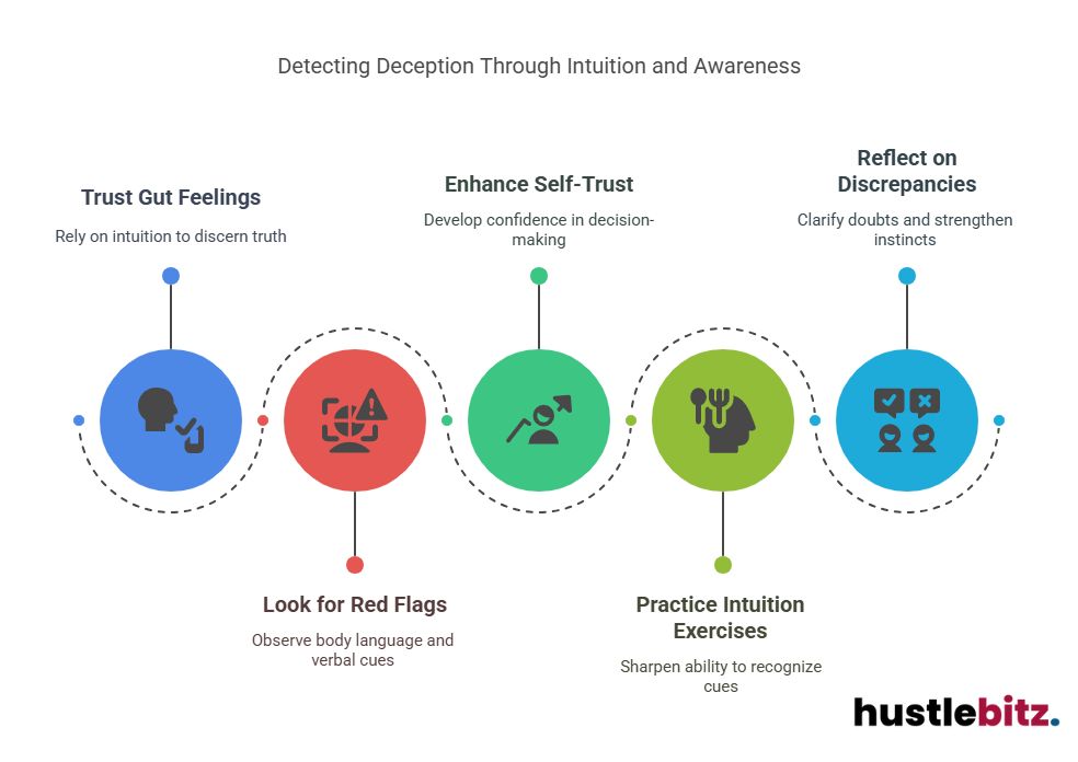 Visual about Detecting Deception Through Intuition and Awareness