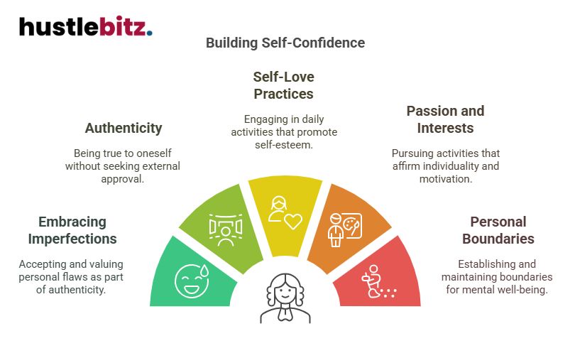 Visual about Building Self-Confidence