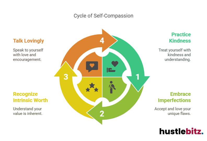 Visual about Cycle of Self-Compassion