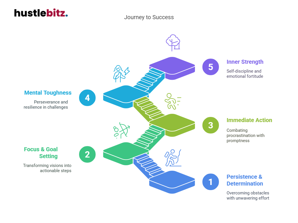 Visual about Journey to Success